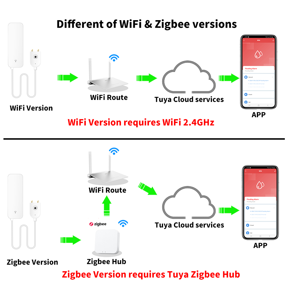 Tuya WiFi Zigbee Water Sensor  - Home Automation Technology reseña y precio