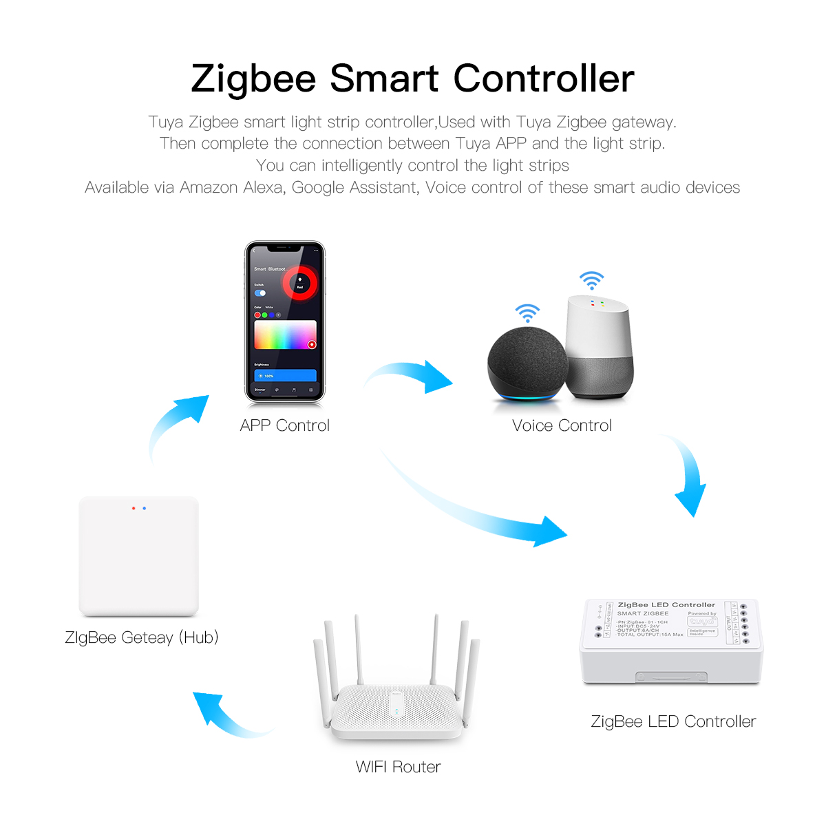 Zigbee 3.0 CCT RGBW RGB LED St - Zigbee Coordinator Stick reseña y precio